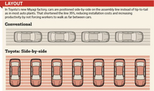 Toyota facility strategy