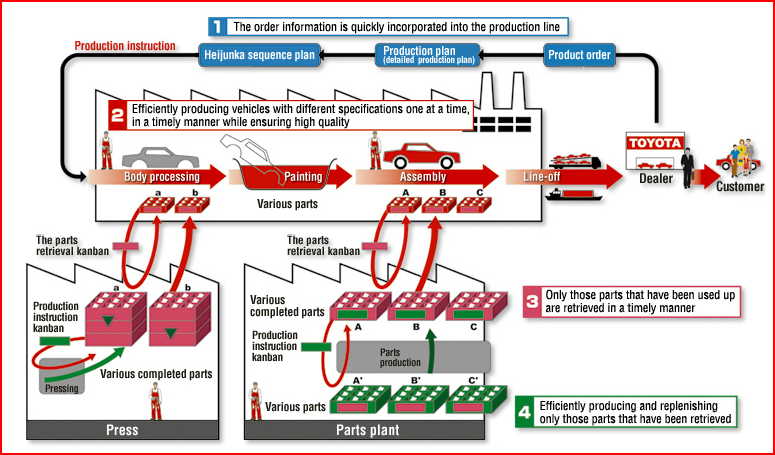 Implementation of jit in toyota