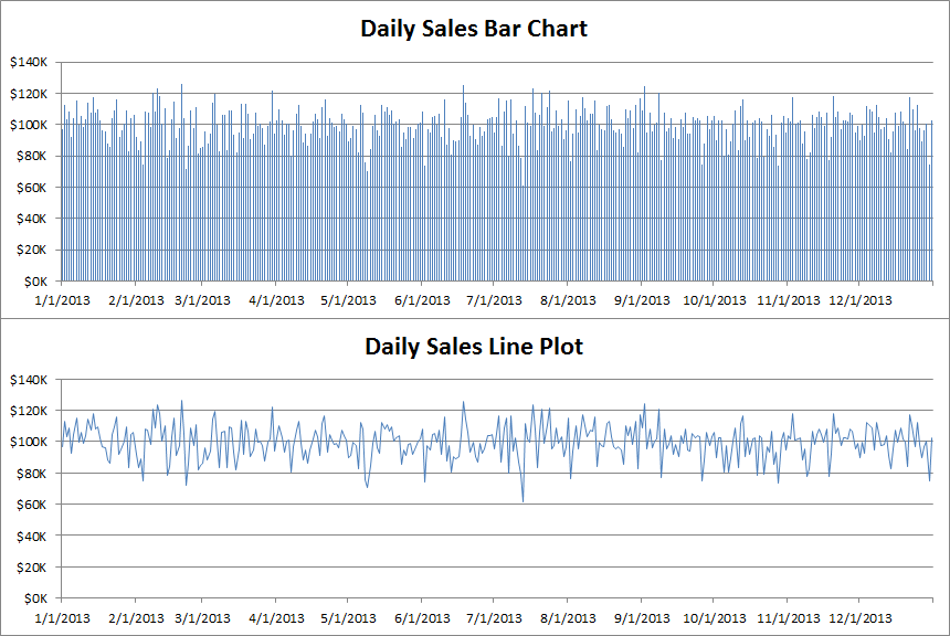 Bar charts - Daily sales as bar versus line plot