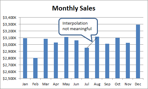 Bar chart of monthly sales