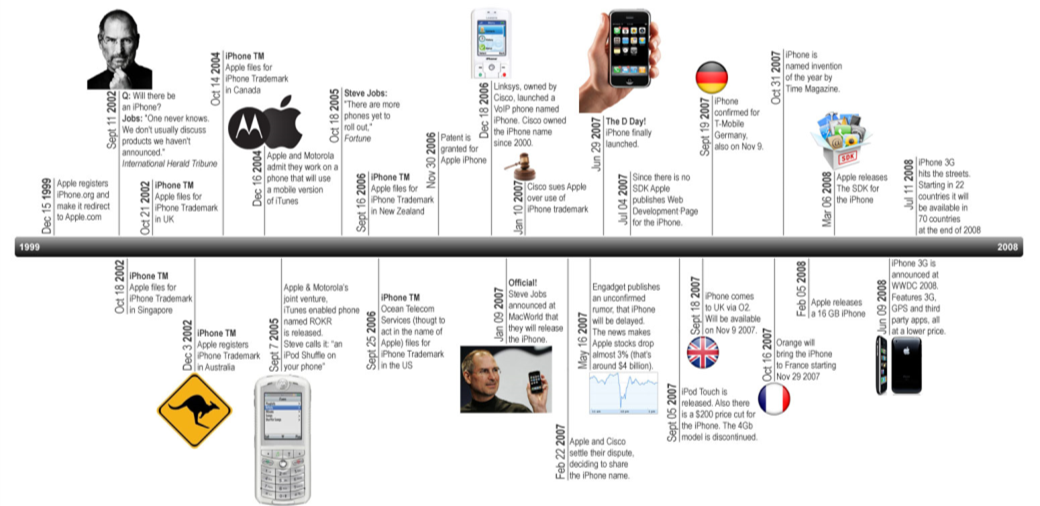 Timeline 10 years of iPhone history