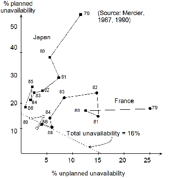 France versus Japan nuclear plant downtime stats 1979-1989