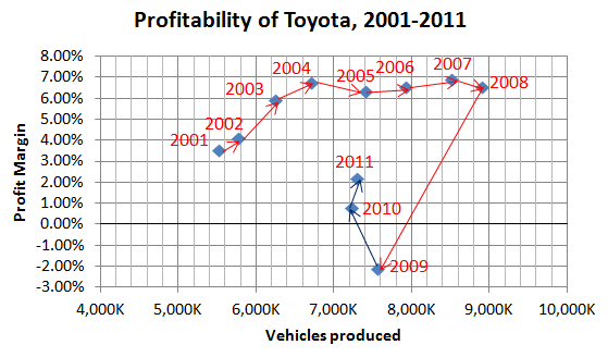 Toyota sales and profits chart 2001-2011