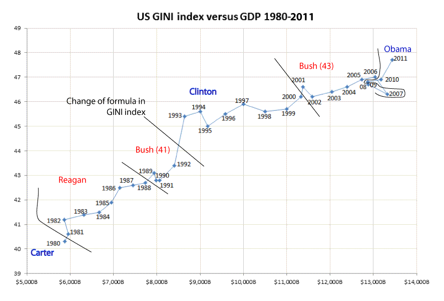 US-Gini-index-versus-GDP-1980-2011