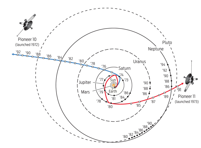 Pioneer 10 and 11 flight path