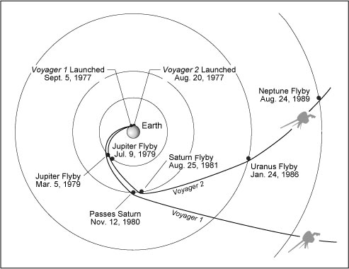 Voyager 1 and 2 flight paths
