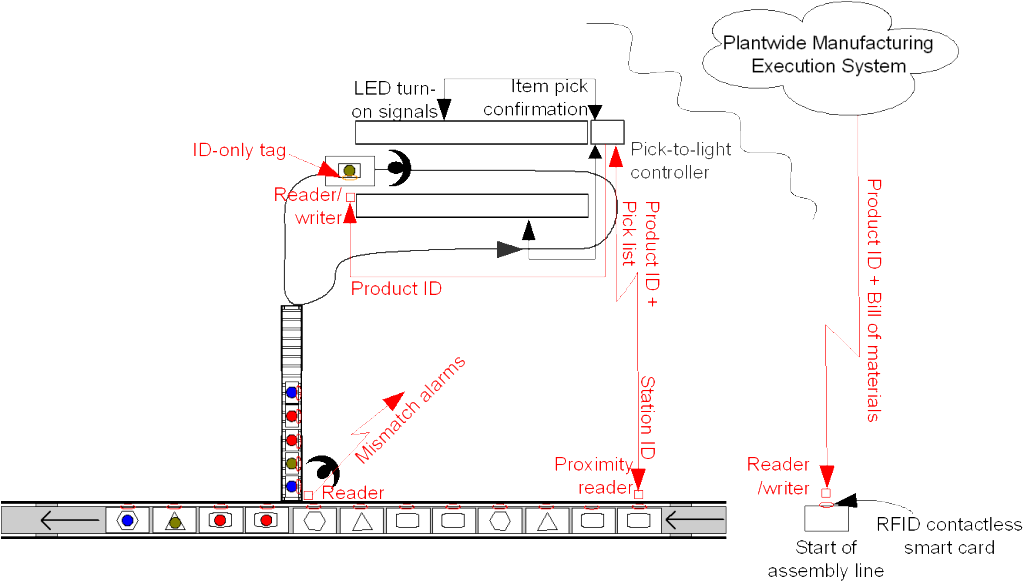 Mistake-proofing configuration with RFID