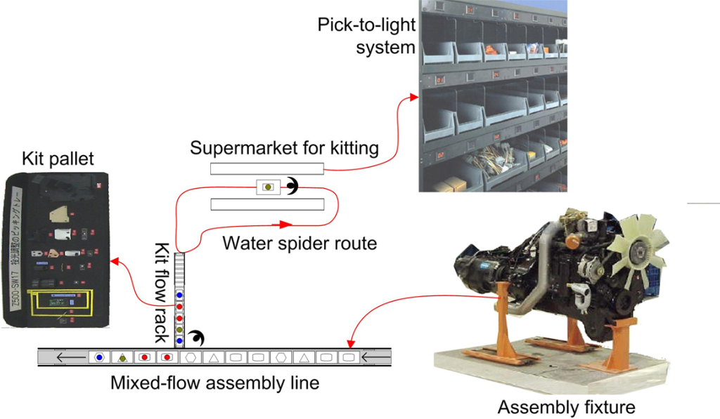 Mixed-flow assembly line