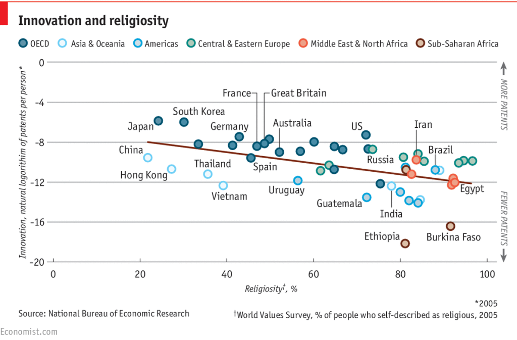 Innovation vs. Religiosity in The Economist 20150509_woc154_2