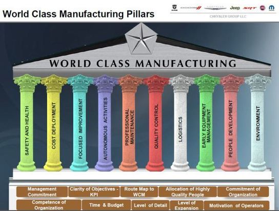 Sistema de organización WCM - World Class Manufacturing - ITCL