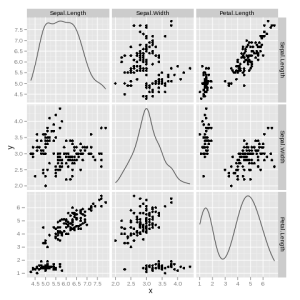 Example of a scatterplot matrix