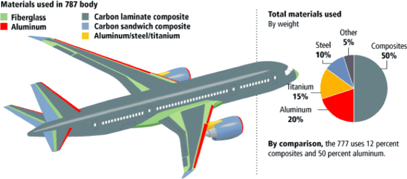 787-materials-used-michel-baudin-s-blog