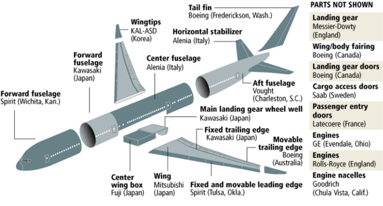 The Boeing 787 Development Story | Michel Baudin's Blog