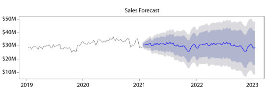 Sales Forecast Example